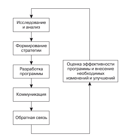 Рис 11В общей концептуальной схеме циклического процесса деятельности по - фото 3