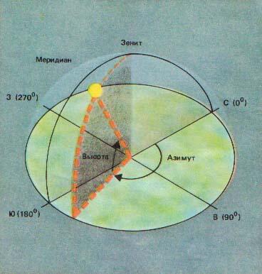 Рис 12 Широта светила измеряется дугой перпендикулярной плоскости горизонта - фото 12