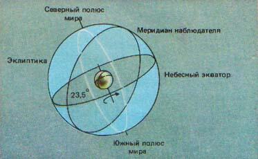 Рис 15 Полюса мира и небесный экватор непосредственно связаны с полюсами и - фото 16