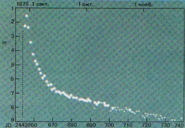 Рис 130 Кривая изменения блеска новой V 1500 Cyg которая вспыхнула в 1975 г - фото 144
