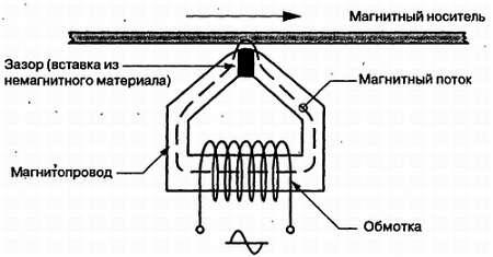Рис 11 Конструкция и принцип действия магнитной головки Сердечник магнитной - фото 1