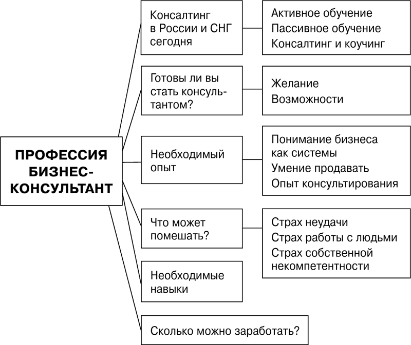 Консалтинг в России и СНГ сегодня Определения консалтинга встречающиеся в - фото 1