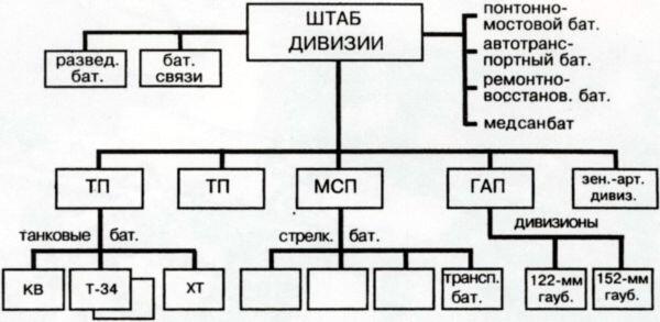 Cхема организации советской танковой дивизии мехкорпуса 1940 г 11 343 - фото 11