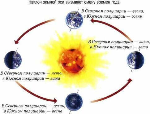 Орбита Земли двигающейся вокруг Солнца не является идеальным кругом Она - фото 12