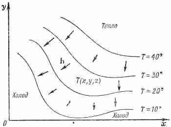 Фиг 21 Температура Т пример скалярного поля С каждой точкой х у z в - фото 21
