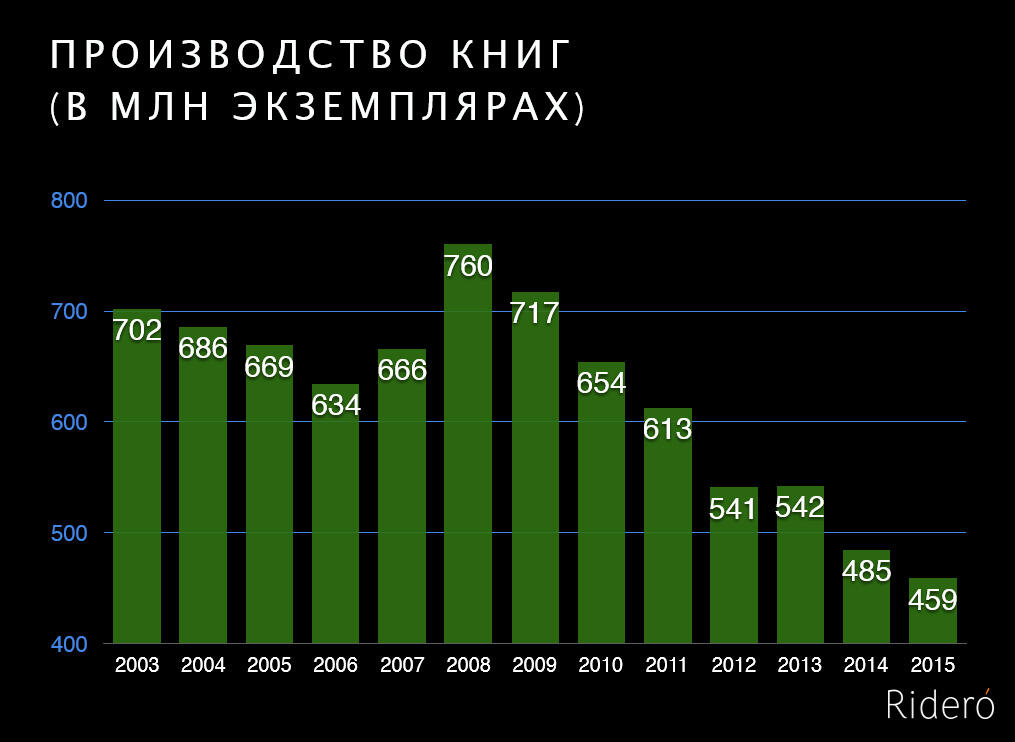 Производство книг в России в млн экз Больше всего книг за последнее время - фото 2