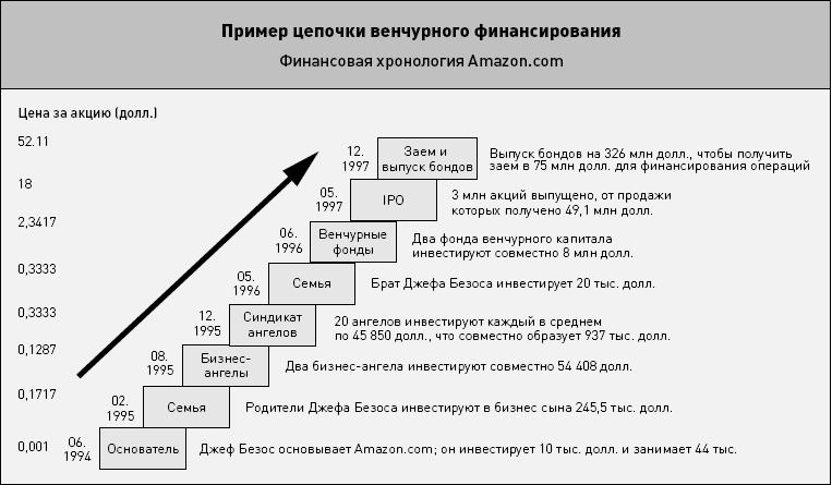 Рис3 Инвестиционная цепочка на примере Amazoncom 10 В российской практике - фото 6