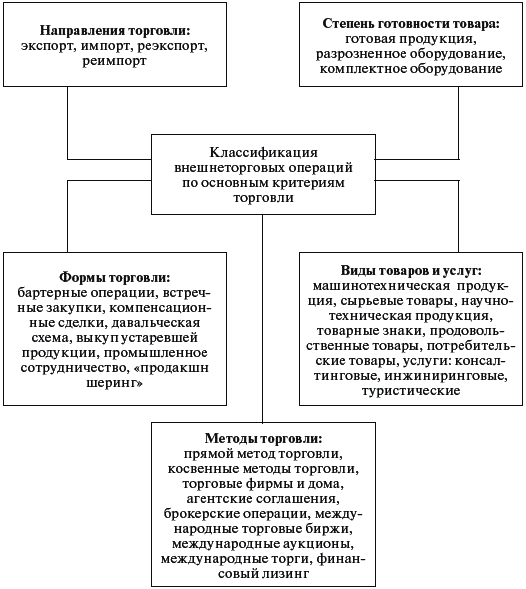 Рис 11 Классификация внешнеторговых операций Специфика российского экспорта - фото 1