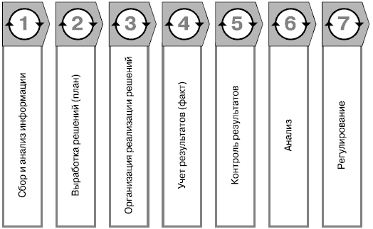 Рис 551 Типовые этапы цикла управления Для структуризации процесса - фото 62