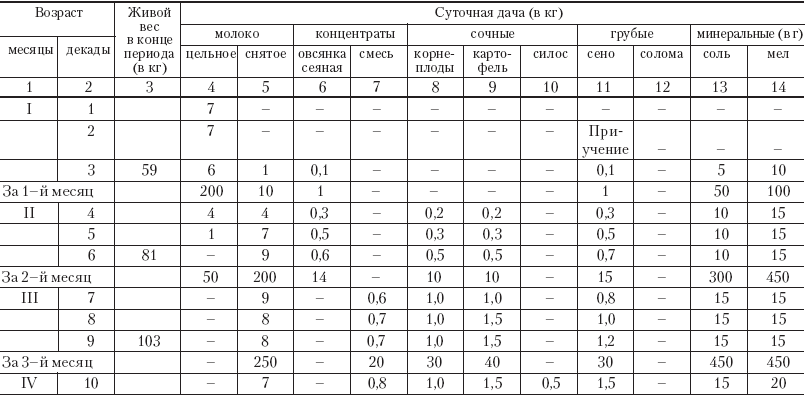 Таблица Нормативы выращивания телок разных пород Кормление телок в основном - фото 6