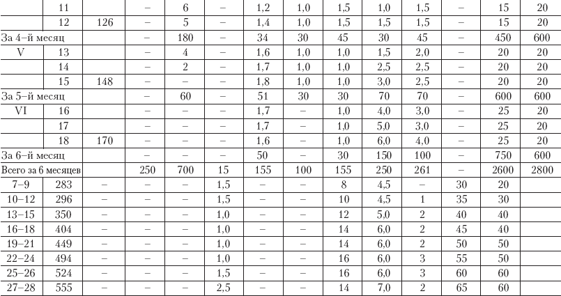 Таблица Нормативы выращивания телок разных пород Кормление телок в основном - фото 7