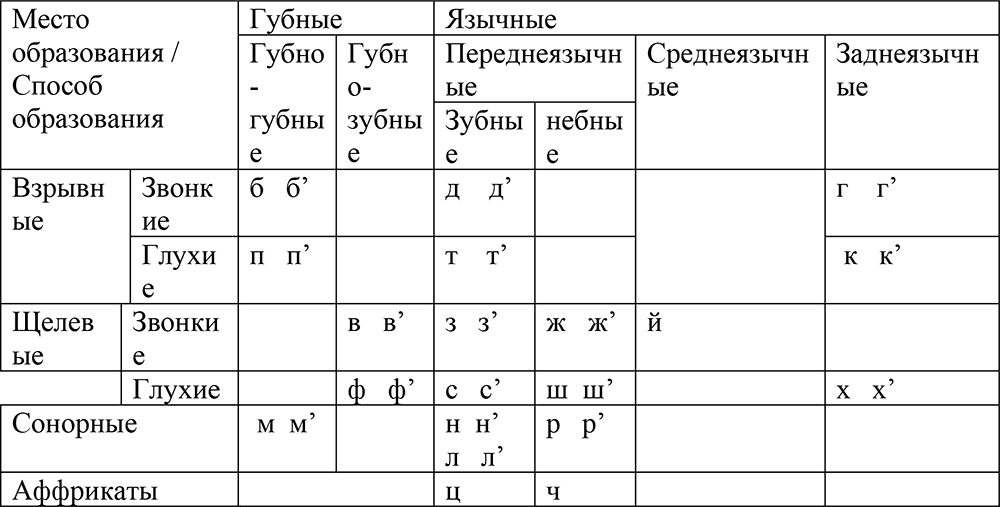 В русском языке в отношении согласных действуют законы оглушения и озвончения - фото 4