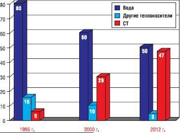 Рис 11 Диаграмма сравнения рынка теплоносителей За последние десять лет - фото 1