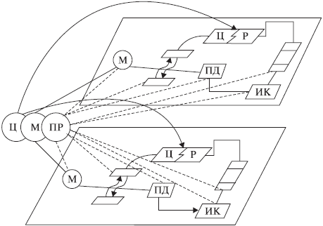 Рис 3Мультиплицированная структура деятельности с указанием связей между - фото 3