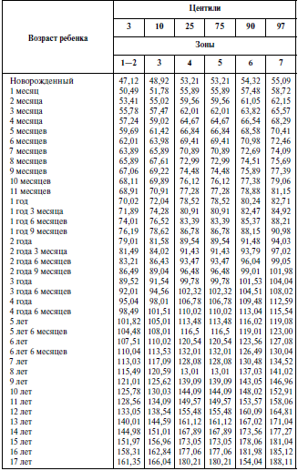 Таблица 2 Дентальные величины массы тела кг мальчиков от рождения до 17 лет - фото 1