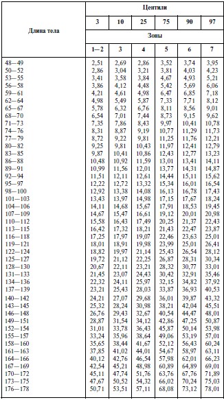 Таблица 8 Дентальные величины массы тела кг при различной длине тела см - фото 7