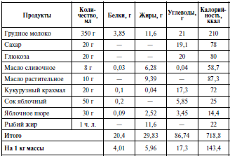 Таблица 34 Примерный суточный рацион для больных фенилкетонурией детей II - фото 45