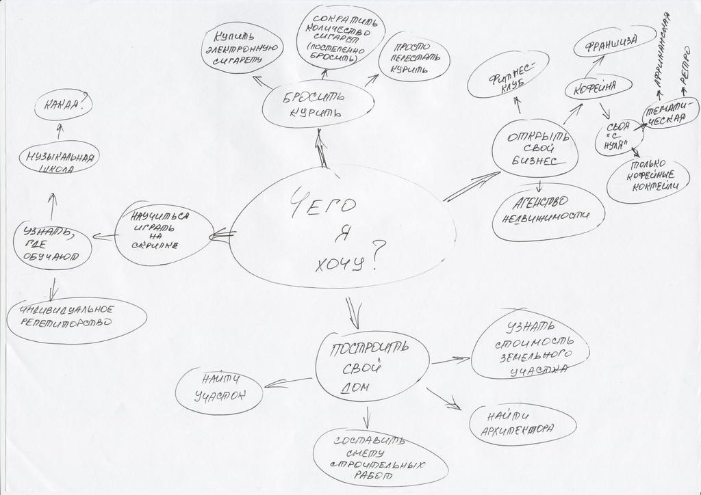 Рисунок 1 Ментальная карта 7 Техника Линия гармонии Прототипом идеи - фото 1