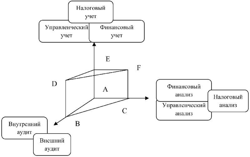 Рис 1 Принципиальная схема взаимодействия элементов учетноаналитической - фото 1