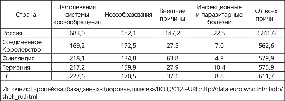 Структура смертности населения в Вологодской области повторяет структуру в - фото 7