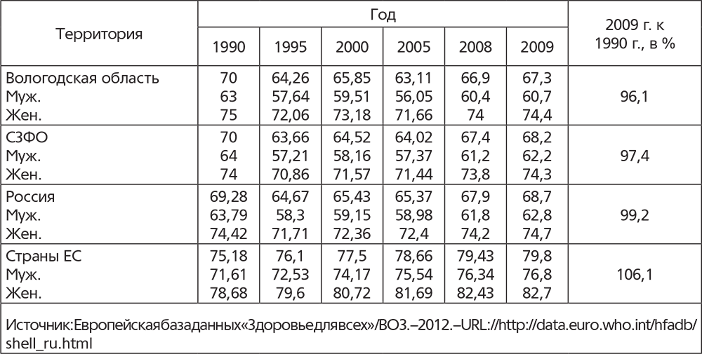 Гендерный разрыв в уровне ожидаемой продолжительности жизни населения региона - фото 9