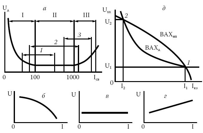 Рис 9Вольтамперные характеристики процесса дуговой сварки а статическая - фото 18