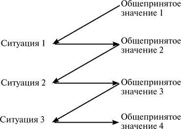 Рис 1 Зигзагообразная модель семантического изменения Структурные - фото 1