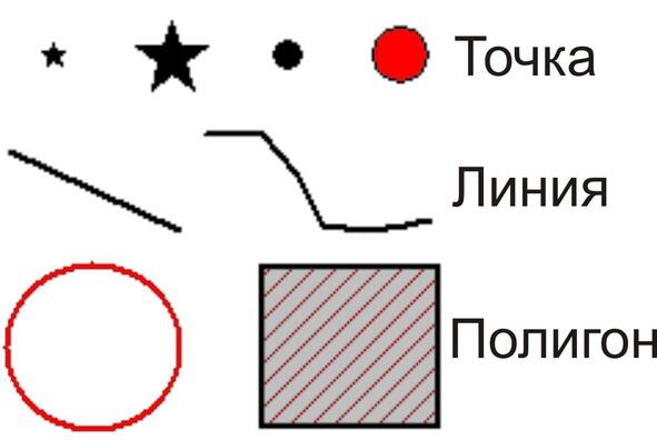 Рис 10 Основные фигуры элементы векторного изображения В ГИС растровая - фото 10