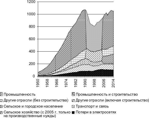 Рис 10 Потребление электроэнергии в РСФСР и РФ млрд кВтчас Другим важным - фото 14