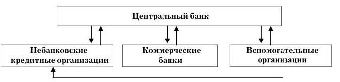 Схема 11Структура банковской системы Поэтому банковская система России - фото 1