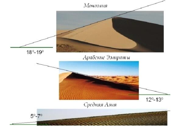 Рис 5 Барханы построенные ветром в Монголии Эмиратах Средней Азии С чем - фото 4