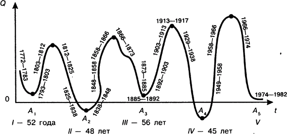 Рис 11 Современная периодизация длинных волн Длинные циклы Кондратьева - фото 1