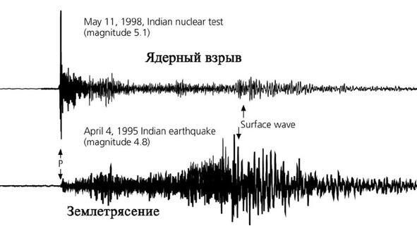 Сейсмограммы землетрясения 1995 магнитудой 51 и ядерного взрыва 1998 - фото 20