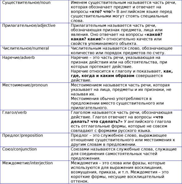 Таблица частей речи Василия Пупкина Н Да если не вдаваться во все тонкости - фото 1