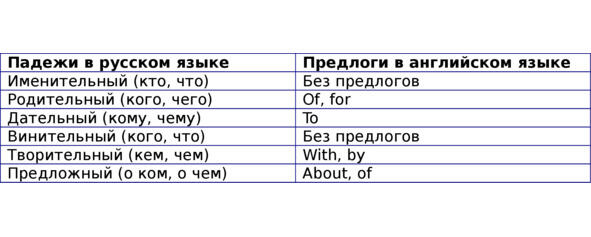 Таблица 2 Выражение русских падежей в английском языке Предлоги Н Самое - фото 2