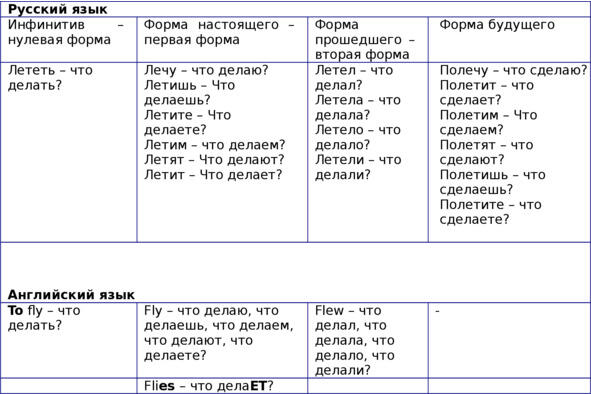 Таблица 5 Личные формы в русском и английском языках Н Какой вывод вы - фото 5