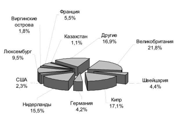 Рис 15Основные страныинвесторы в экономику России В то же время более 90 - фото 9