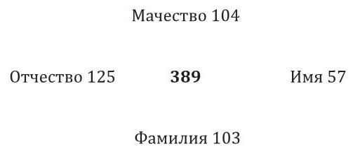 КОД данных ФИОМ 389получился в числе 3883 также 173 и 74 119 и 29 и 128 к - фото 4