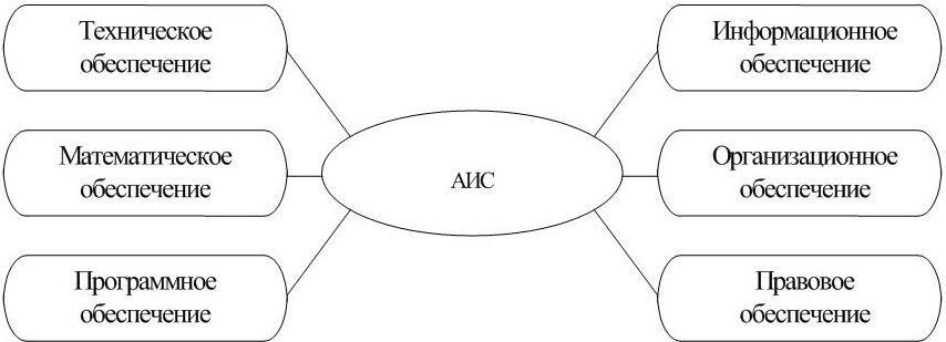 Рисунок 12 Структура АИС как совокупность обеспечивающих подсистем Среди - фото 10