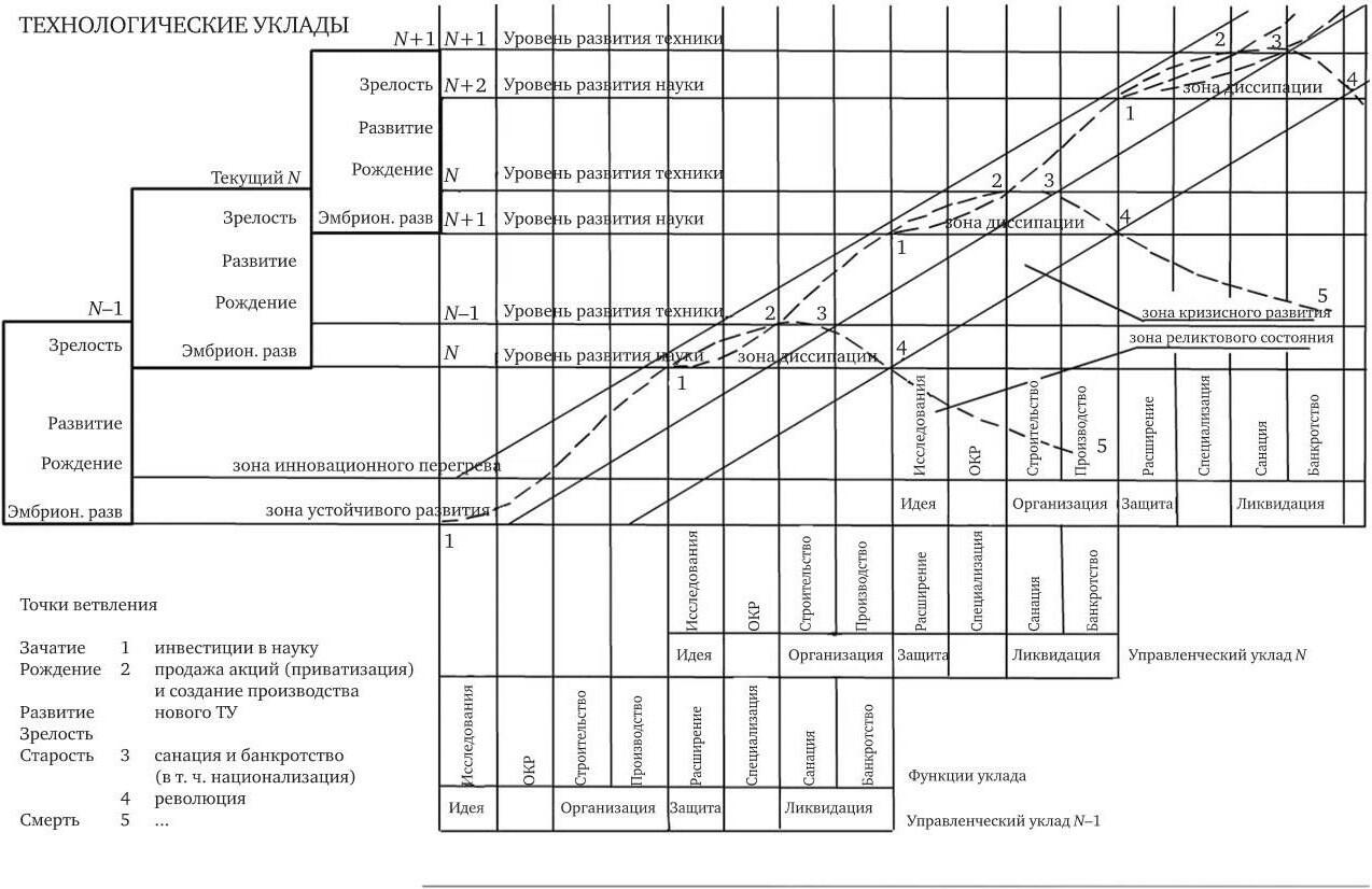 Рис 25 Периодическая таблица эволюции макроуровня экономики 24 24 Титов П - фото 11