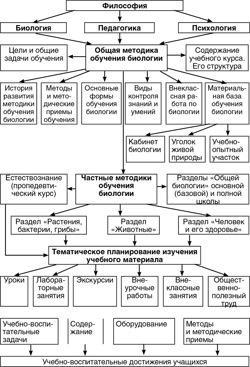 Рис 1 Структура методики обучения биологии Педагогика для методики обучения - фото 1