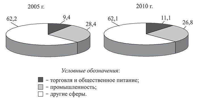 Рис 32 Участие торговли и общественного питания в ВВП Беларуси в 2005 и - фото 50