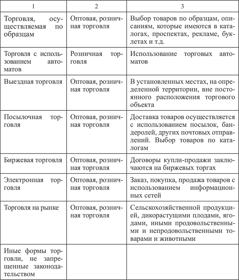Таблица 33 Определение понятия формат торговли Рис 37 Основные - фото 56