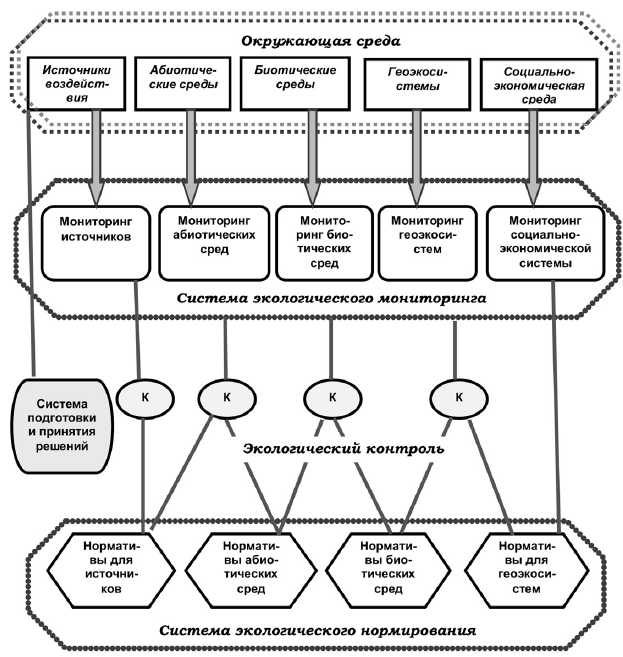 Рис 15 Структурная модель управления состоянием окружающей среды Определяя - фото 9