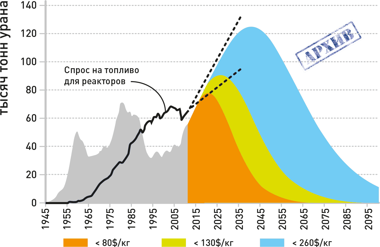 Рис 20 График потребления Уран235 с учетом динамики изменения цены за кг - фото 70