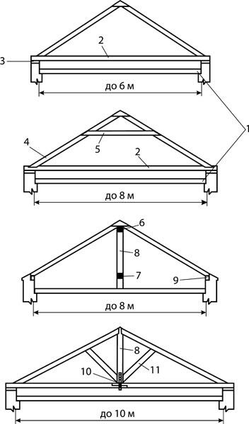 Рисунок 2 Варианты изготовления крыши в зависимости от ширины пролета 1 - фото 2