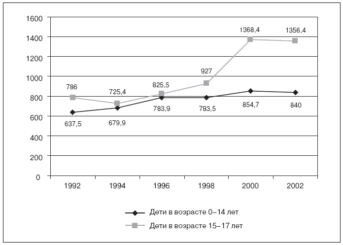 Рис 3Заболеваемость детей психическими расстройствами в 19922002 гг на 100 - фото 3