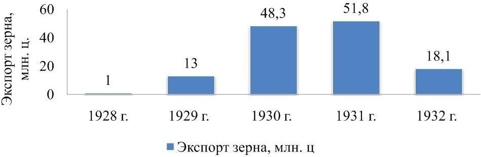 Рисунок 11 Динамика экспорта зерна в России 19281932 гг Если с 1913 по - фото 2