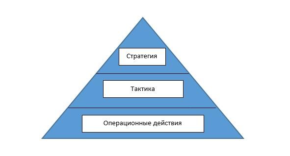 Рис 1 Пирамида уровней развития компании Данная пирамида содержит три уровня - фото 2