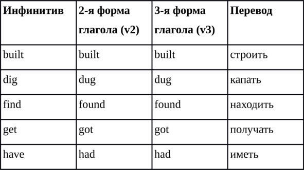 Упражнение 2 Заполните таблицу записав вторую и третью форму данных глаголов - фото 17